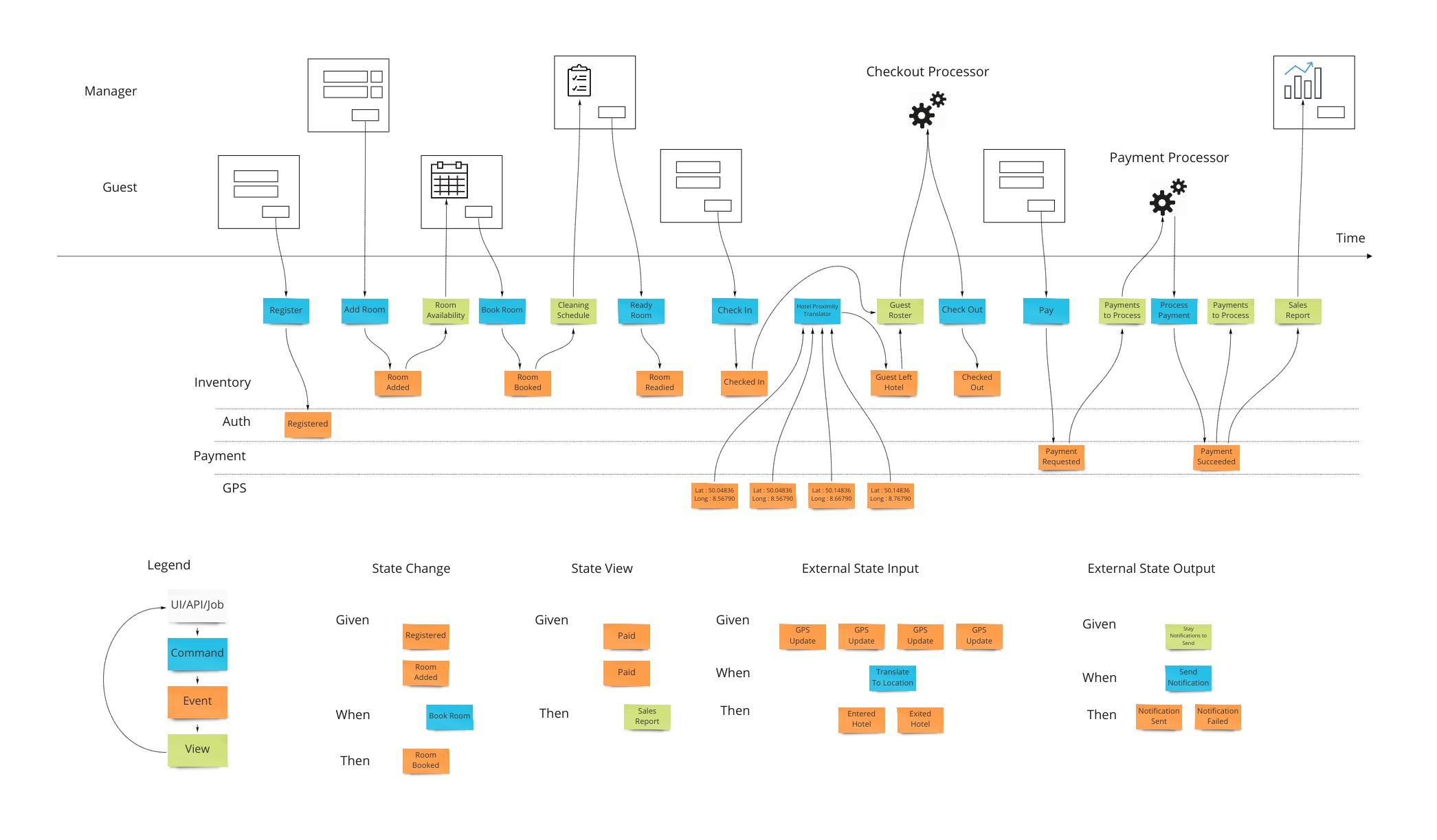 Event Modeling by Adam Dymitruk